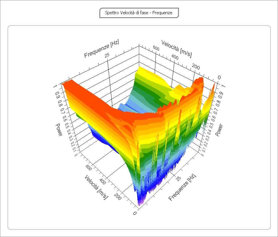 Curva di dispersione n. Frequenza [Hz] Velocità [m/sec] Modo 1 4.7 491.