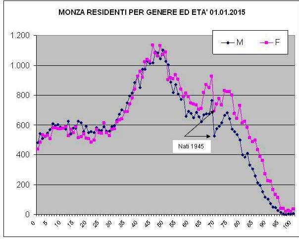 1. La popolazione di Monza: struttura per età, sesso e stato civile 01.01.2015 L'Istat ha messo a disposizione i risultati relativi alla rilevazione PO.S.