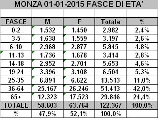 Monza per fasce di età e sesso 45,0% MONZA 01-01-2015 FASCE DI ETA' 42,0% 40,0% 35,0% 30,0% 25,0% 22,6% 24,4% 20,0% 15,0% 10,0% 11,0% 5,0% 0,0% 0-24 ANNI 25-35 ANNI 36-64 ANNI 65+ ANNI Se