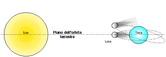 Piano orbita lunare inclinato di 5 9 rispetto al