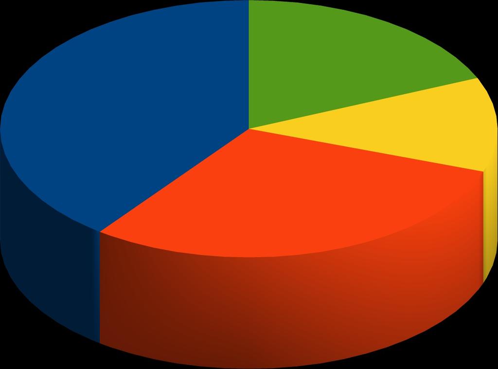 Composizione % per tipologia di Impresa 3,9% 9,8% 8,9%