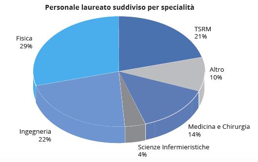 LA SQUADRA DEL CNAO Al centro lavorano oltre 100 persone per la maggior parte fisici (29%), ingegneri (22%) e tecnici sanitari di radiologia medica (21%) Completano la squadra i medici (14%), gli
