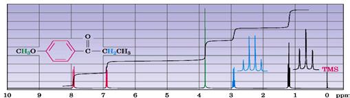 Spettrometro a onda continua (CW) probe spinner Trasmettitore RF (B 1 ) S N Ricevitore RF Tubo NMR