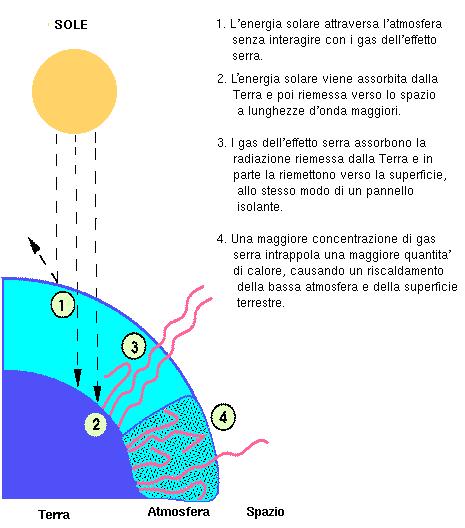 L effetto serra sulla Terra e su Venere E la presenza di acqua H 2 O ed anidride solforosa SO 2 presenti nelle nubi di Venere che fornisce il contributo fondamentale all effetto serra, a differenza