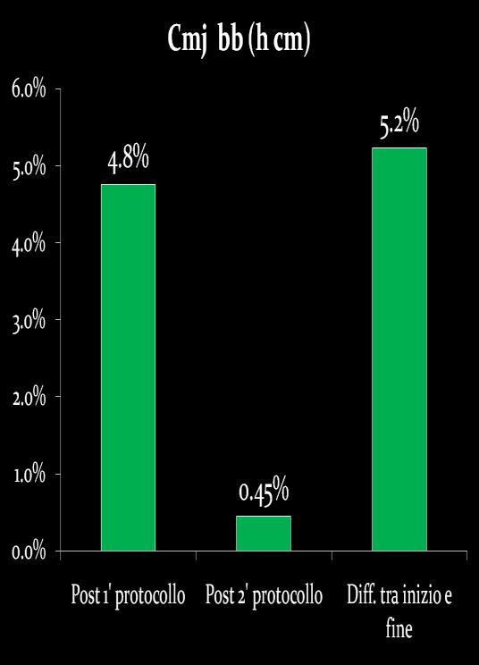 Risultati: Cmj Braccia bloccate P= < 0.001 C.V. 1.4 % T.E. 0.37 C.