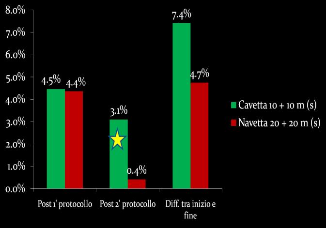 Risultati: Navetta 10 20 metri P= < 0.001 C.V. 1.4 % T.E. 0.067 C.V. 2 % T.E. 0.127 C.V. 2 % T.E. 0.10 C.