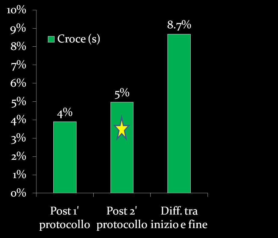 Risultati: Croce Da R. Colli P= < 0.001 C.V. 1.4 % T.E. 0.115 C.V. 3 % T.
