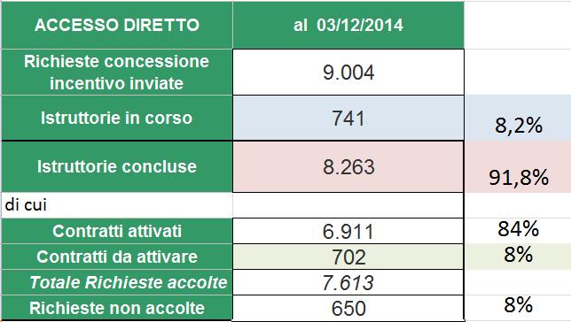 Il Conto Termico: risultati Quadro d insieme dei risultati al 03/12/2014 RICHIESTE INVIATE AL GSE ACCESSO DIRETTO PRENOTAZIONE AMMESSE AI REGISTRI TOTALE 9.004 125 29 * 9.