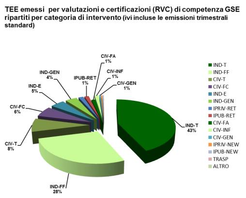 Certificati Bianchi: risultati Risultati raggiunti dal 1 gennaio 2013 al 30 settembre 2014 circa l 80% dei titoli emessi afferiscono a risparmi realizzati nel settore industriale il 70% di titoli
