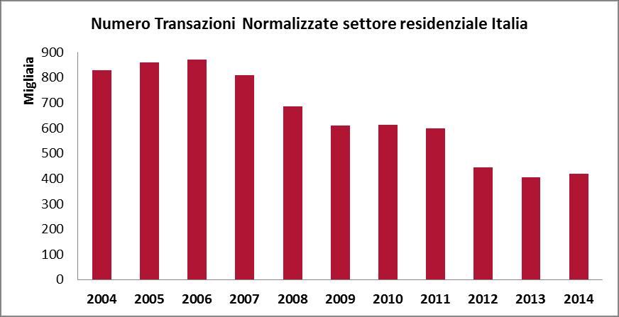 Andamento delle transazioni residenziali 2014 Nel 2014, il mercato residenziale ha segnato un totale di 417.