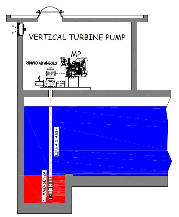 Le Vertical Turbine Pumps Le pompe ad asse verticale tipo vertical turbine sono pompe con parti idrauliche immerse nella riserva idrica, nelle quali il motore è collocato in superficie e collegato al