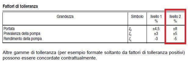 La norma ISO 9906:2002 specifica le prove di prestazioni idrauliche per l accettazione di pompe (pompe centrifughe, a flusso misto e assiali) di qualunque