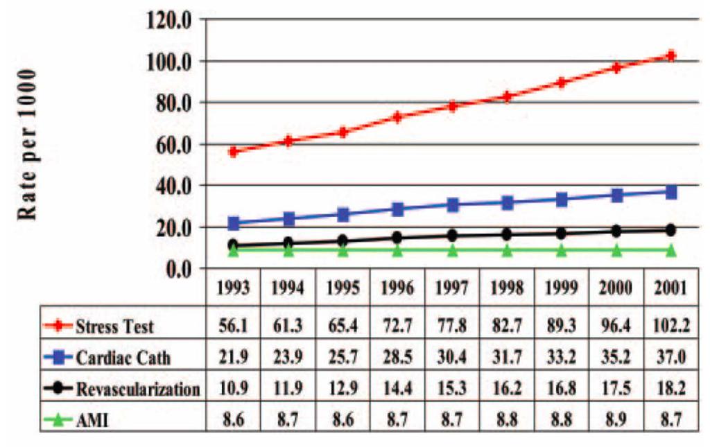 Trends in rates of hospitalization for AMI, diagnostic testing, and