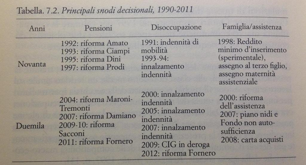Snodi decisionali: 1990-2011 Tabella ferrero 7.2 Fonte: Ferrera, M.