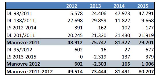 I tagli: i numeri Tabella 1: Effetti cumulati delle manovre 2011-2012 sull