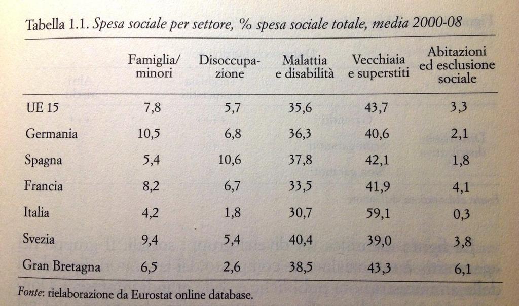 Un welfare squilibrato Fonte: Ferrera, M.; Fargion, V.