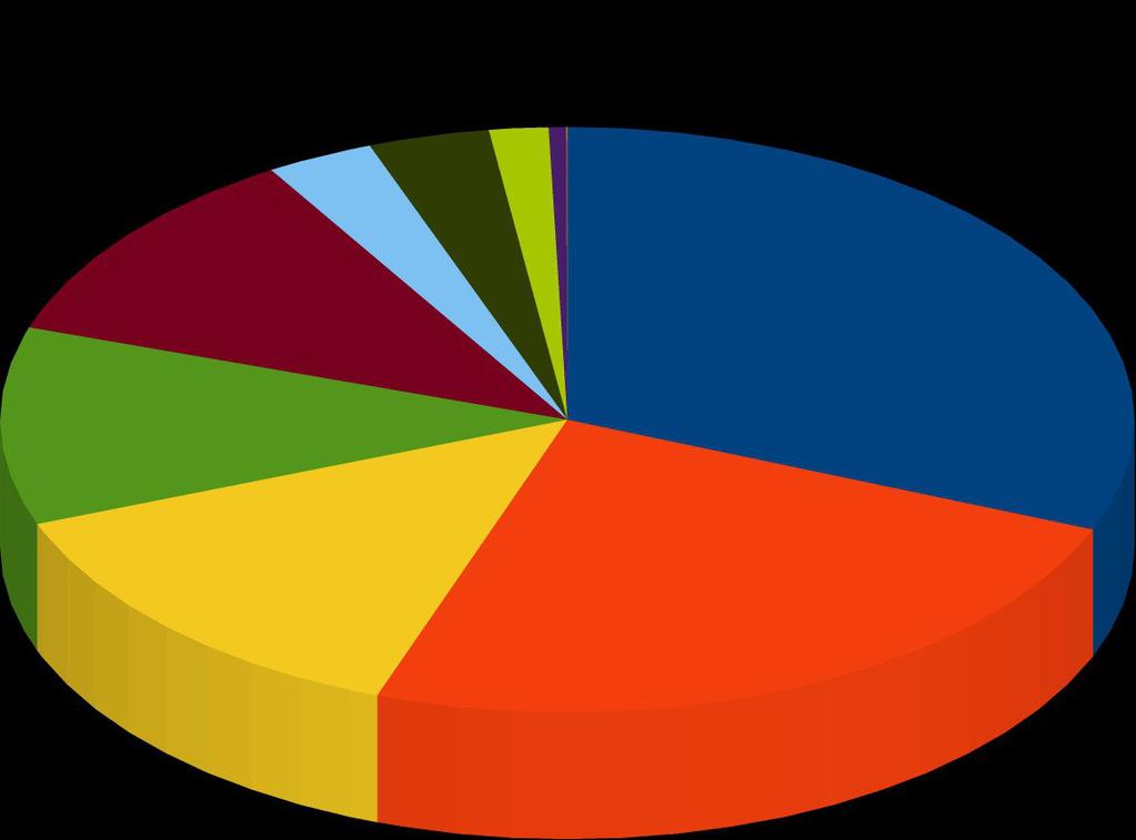 AUSTRIA: IMPORT DALL'ITALIA 1-7/2014 PER SETTORE 2% 1% 0% 11% 11% 31% Macchine e Veicoli Prodotti Lavorati (tessuti, carta, metalli, ecc.