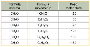 6. Formule chimiche e composizione percentuale Per ricavare la formula molecolare di un composto è necessario
