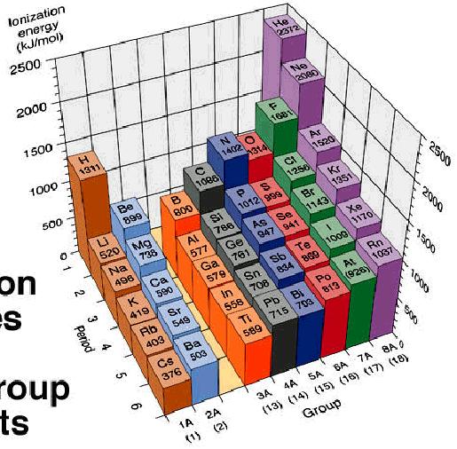 Energie di Prima Ionizzazione degli Elementi dei Gruppi Principali 30 N.B.