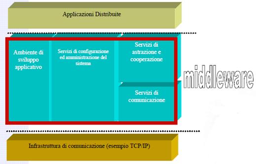 MIDDLEWARE SERVIZI Servizio di Comunicazione.