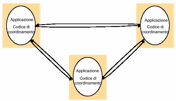 MIDDLEWARE: OBIETTIVI interoperabilità e connettività per applicazioni distribuite su piattaforme eterogenee collante delle applicazioni utilizzate all interno di una azienda.