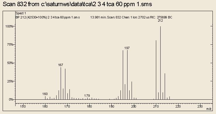 TCA & Co. Questa tecnica gas-cromatografica permette di dosare quantitativamente i composti responsabili dell odore di tappo.