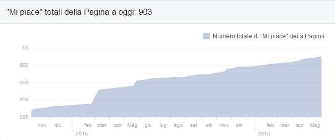 Pagina Facebook Natura di Pianura - GIAPP Totale dei Mi piace sulla pagina: 11 ottobre