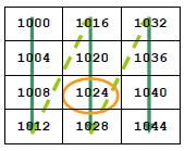 Gli array bidimensionali, che chiameremo MATRICI, sono concettualmente assimilabili a tabelle ordinate secondo indici di riga e colonna.