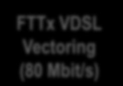 Vectoring (80 Mbit/s) FTTx GPON (> 100 Mbit/s) CPE