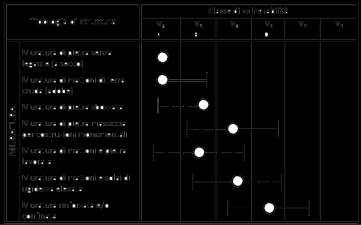 Per ogni tipologia e ogni classe di vulnerabilità, si individua il valore più credibile (cerchio) e la dispersione intorno a tale valore, espressa con i valori più probabili (linee