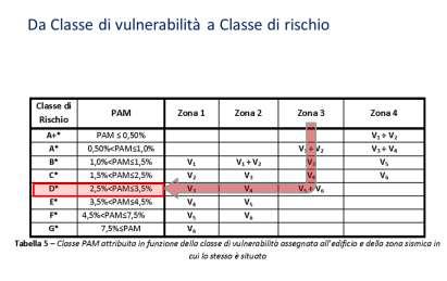 È così possibile individuare le classi di vulnerabilità, indicate con V1, V2, V6 e classi di rischio A+, A,, G, come indicato