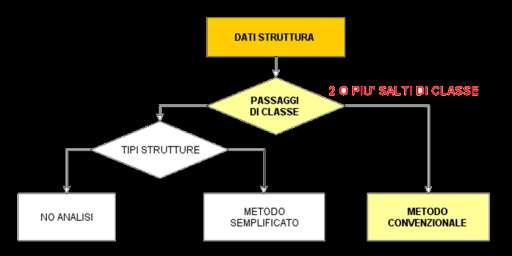 In questo caso è necessario procedere attraverso la costruzione di un modello di calcolo che simuli il comportamento reale della struttura; ad esempio si possono utilizzare i