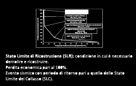 SLV ( stato limite di salvaguardia della vita) indica una condizione in cui la struttura si trova ancora in condizione per consentire l'evacuazione