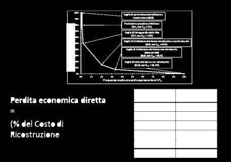 Se la struttura in esame è fortemente vulnerabile, sarà sufficiente un valore basso di accelerazione per produrne il collasso; in questo caso il periodo di ritorno sarà relativamente breve e quindi