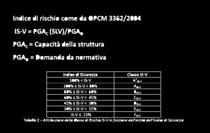 Il secondo parametro, l indice di sicurezza (IS-V) della struttura, noto come Indice di Rischio, è definito come il rapporto tra l accelerazione di picco al suolo (PGA di capacità), che determina il