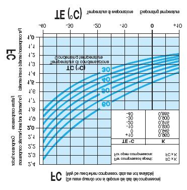 KFL ONDENSTORI / KFL IRONDENSER 3 alcolo della potenza al condensatore / Pc = Potenza condensatore / ondenser apacity Pe = Potenza evaporatore / Evaporator apacity ompressor factor Ft = External ir