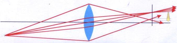 COMA Oggetti fuori asse: i raggi passanti per i bordi della lente (raggi marginali ) convergono a distanza diversa dalla lente rispetto ai raggi passanti per il centro (raggi parassiali) e a distanza