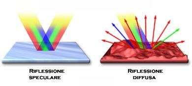 LA RIFLESSIONE L immagine formata dagli specchi è conseguenza della legge di Snell della riflessione che ci dice