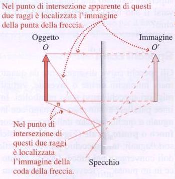 Specchio piano: ingrandimento trasversale y y l immagine è virtuale, delle stesse dimensioni dell originale, dritta, segmenti