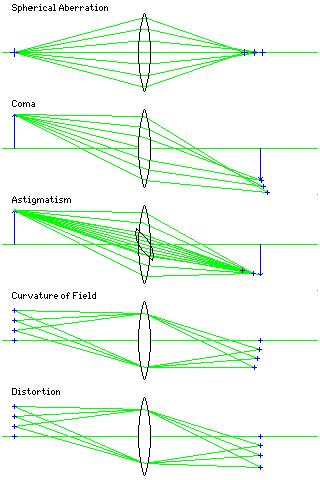 Teoria del III ordine: Le cinque aberrazioni di Seidel sen = - 3 /3! + 5 /5!