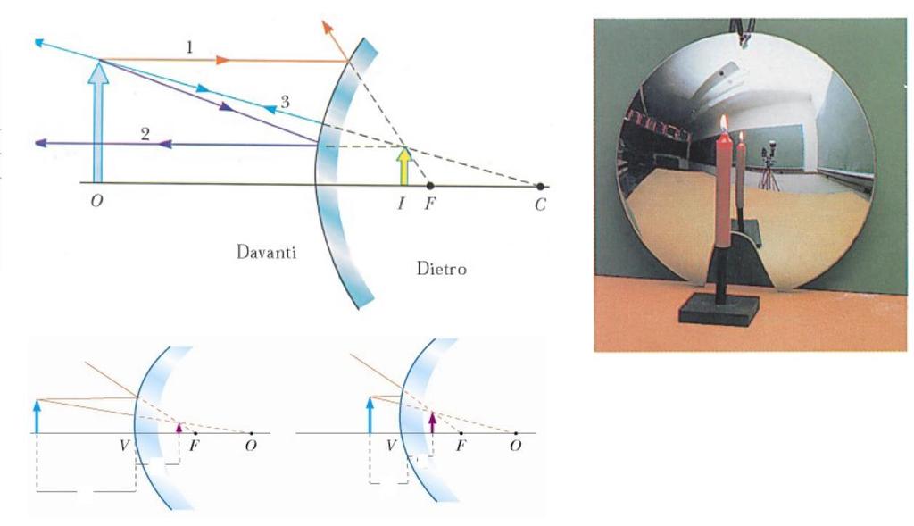 Immagine di uno specchio convesso La costruzione dell immagine nello specchio convesso si ottiene sfruttando la stessa costruzione geometrica adoperata per gli