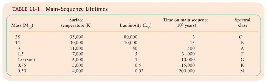 Luminosità = tasso a cui il combustibile viene