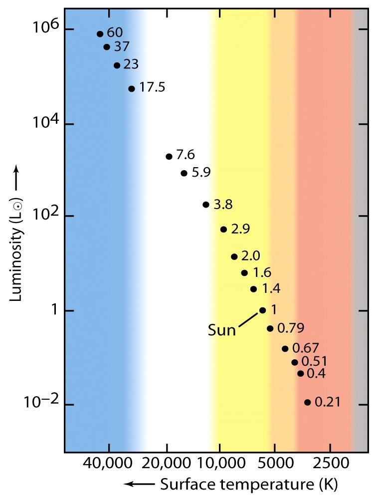 Relazione Massa-Luminosità Dati sulle binarie forniscono una relazione per la massa delle stelle della sequenza principale.