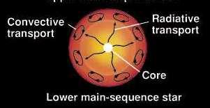 AD (nuclei di alta sequenza) > dt dr AD : convezione