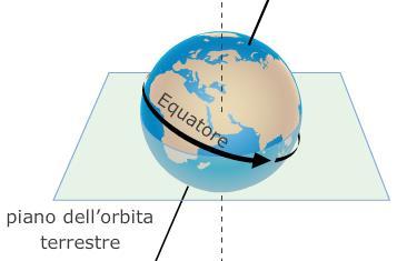 Ellissoidi Per localizzare in modo esatto un punto sulla superficie terrestre, o meglio la sua proiezione sull ellissoide di riferimento, è necessario utilizzare un sistema di coordinate che si basa