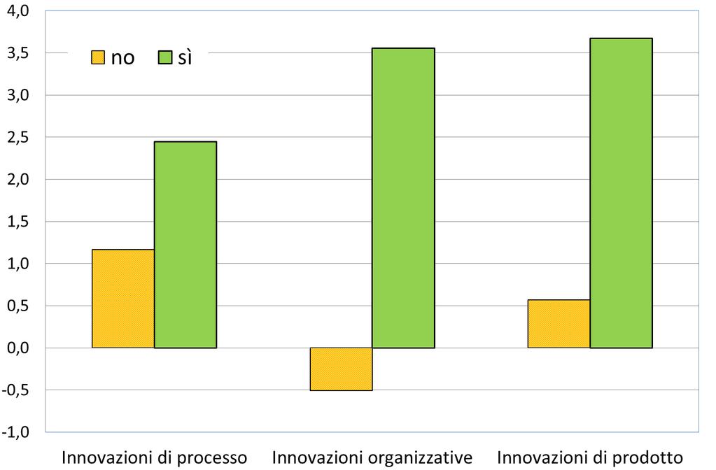 Investimenti e innovazione [2] Piani di investimenti secondo l innovazione
