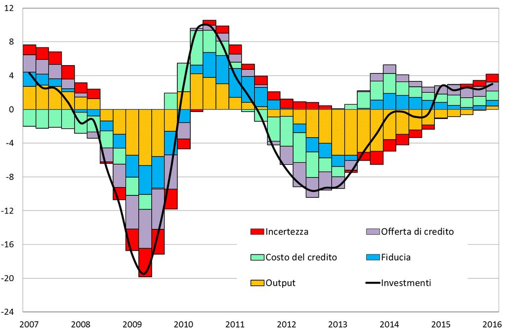 Le determinanti degli investimenti Contributi alla crescita della spesa per investimenti al netto delle costruzioni (dati trimestrali; variazioni rispetto al trimestre corrispondente) Fonte: Busetti