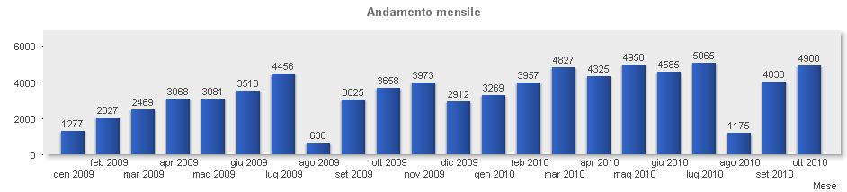 Da gennaio 2009 a settembre sono stati effettuati complessivamente 75.186 depositi telematici, con il seguente andamento mensile: Le comunicazioni telematiche L art. 51 del D.L. 112/2008 del 25 giugno 2008 (modificato dal D.