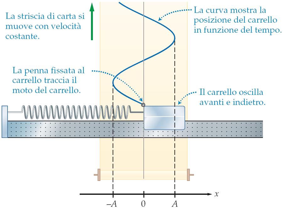 Spostamento di una massa attaccata ad una molla A A à ampiezza Lo spostamento di