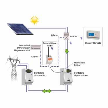 SOLARE FOTOVOLTAICO LINEA INTELLYGREEN-PV Bassa Tensione UTF Cod.